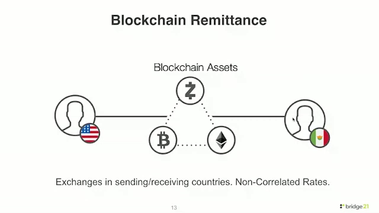 Blockchain & cross-border payments by Will Madden