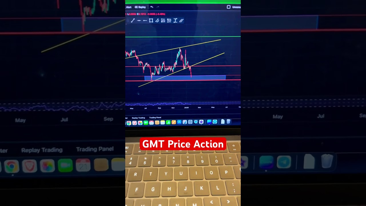 GMT Coin Update | Technical Analysis & Future Predictions 🔍📈