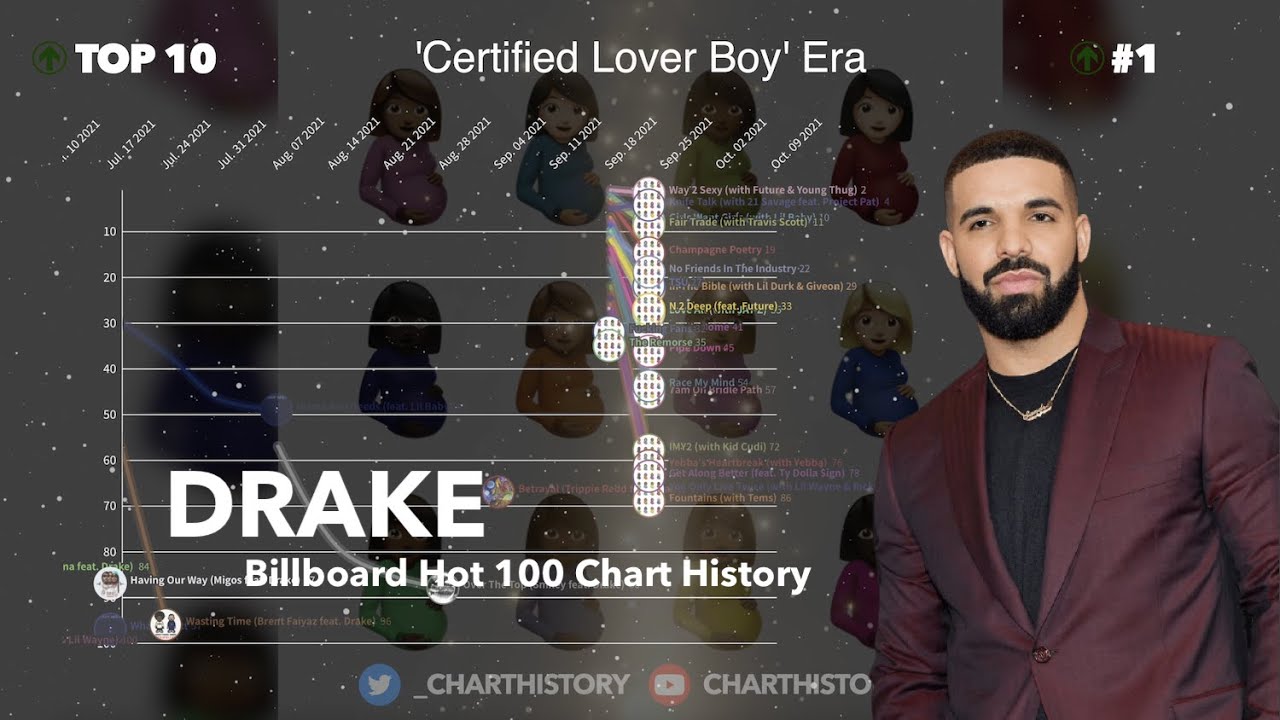 Drake | Billboard Hot 100 Chart History (2009-2021)