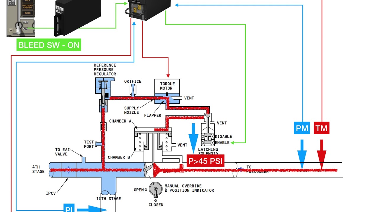 BOEING 737 MAX 7/8/9 BLEED SYSTEM HPSOV AND PRSOV EXPLANATION