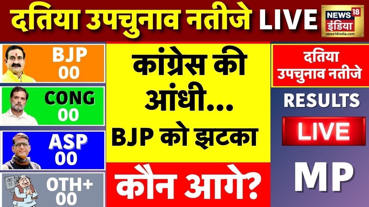 Datia By-election Result 2026 Vote Counting Live: कांग्रेस आगे | Narottam Mishra | BJP Vs Congress