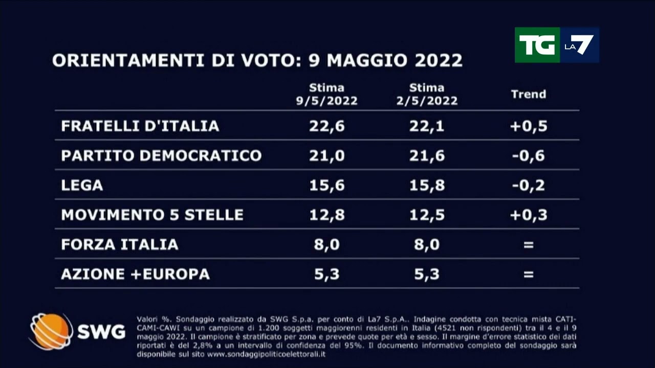 Ultimi sondaggi: Cresce Fratelli d'Italia +0,5%, in calo il PD -0,6%
