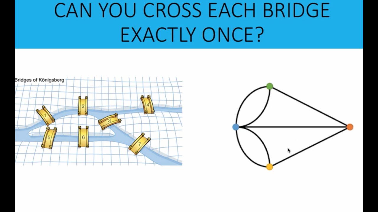 The Seven Bridges of Konigsberg