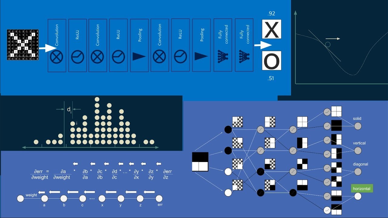 How convolutional neural networks work, in depth