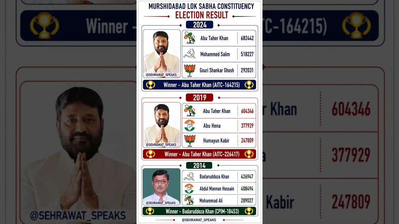 Murshidabad Loksabha Constituency Election Result 🫡🏆✅ West Bengal Loksabha Election Result 💯🏆✅
