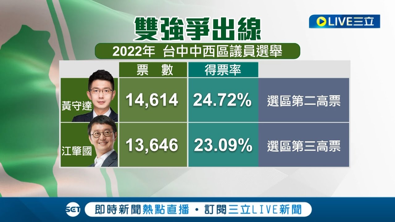 無黨籍立委黃國書不選中六 交棒給子弟兵黃守達 形成現任2議員雙強PK局面 黨部:將啟動協調│記者 孫宇莉 邱瑞揚 江濬禓│【LIVE大現場】20230324│三立新聞台
