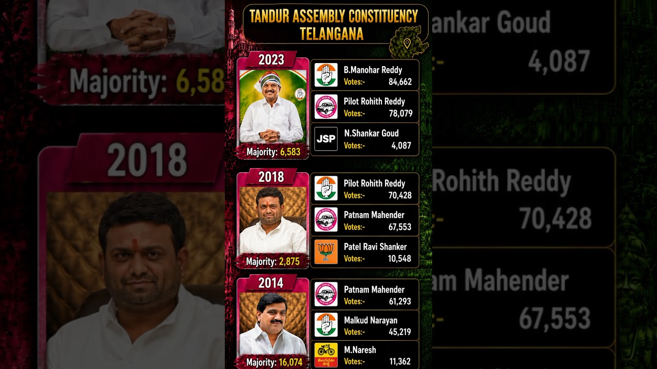 Tandur constituency elections 2014-23🗳️☑️ #mla #tandur #politics #telangana #election #shorts