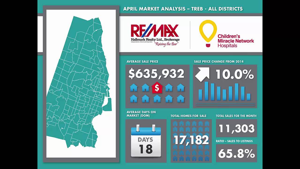 April 2015 Toronto Market Report REMAX Hallmark
