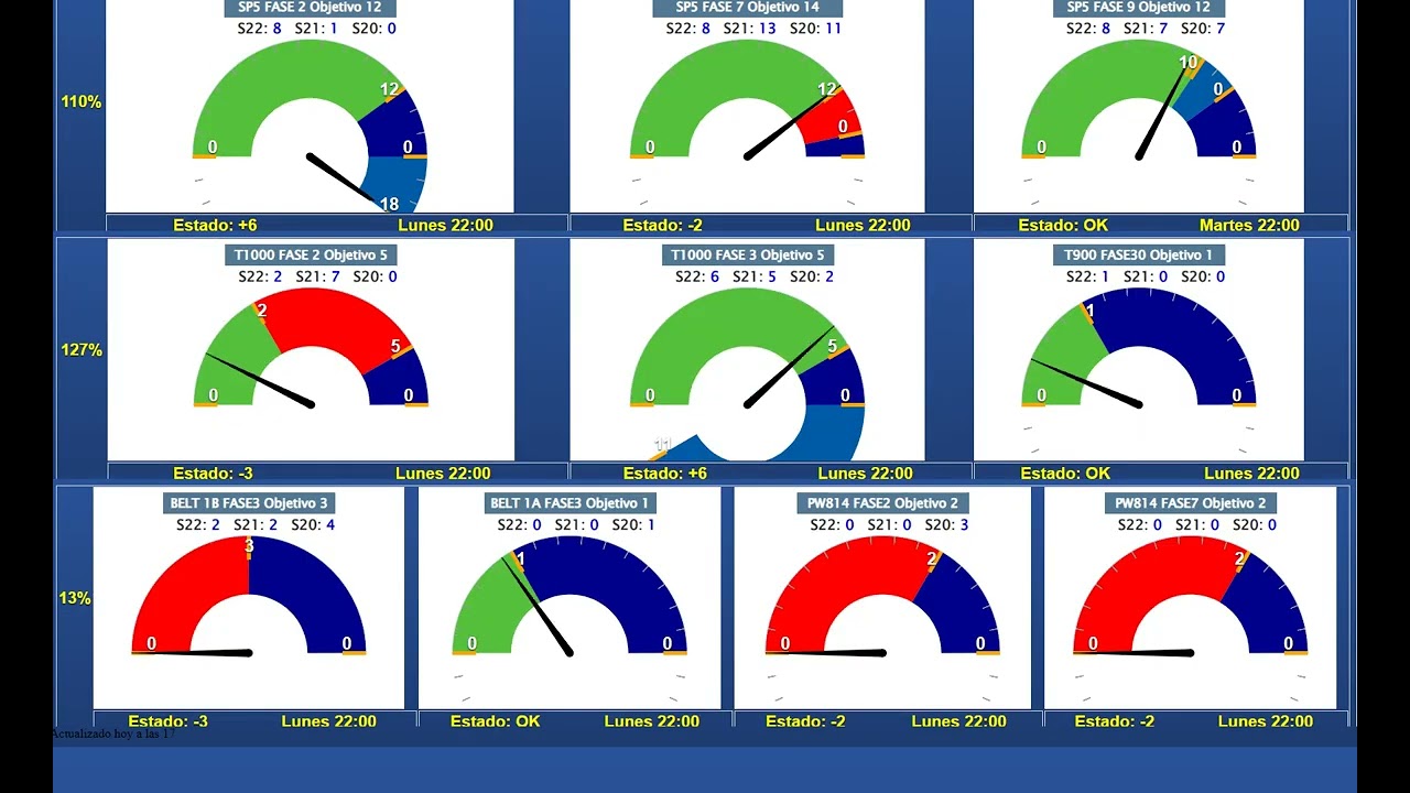 SAP KPI Dashboard