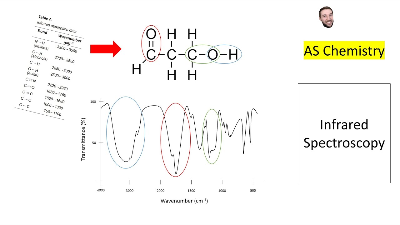 Infrared Spectroscopy - AQA A-Level Organic Chemistry
