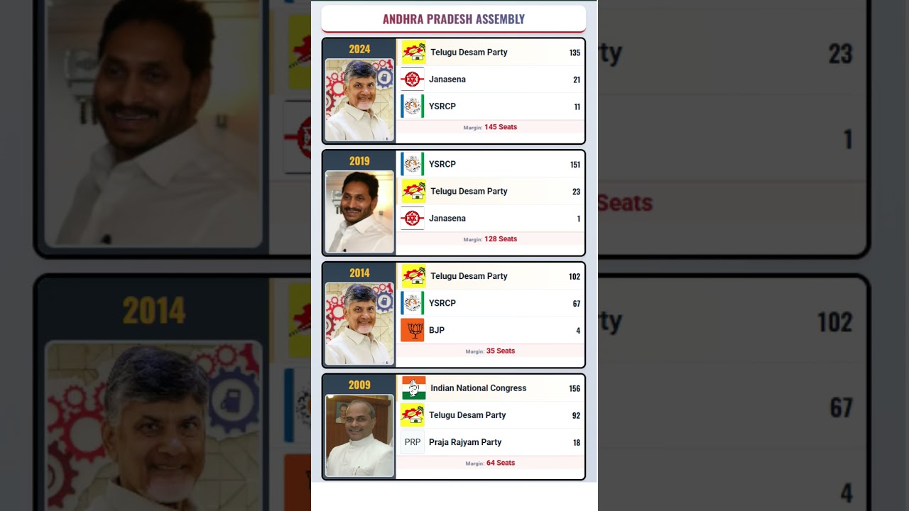Andhra Pradesh Assembly Election Results | 2024 vs 2019 vs 2014 vs 2009