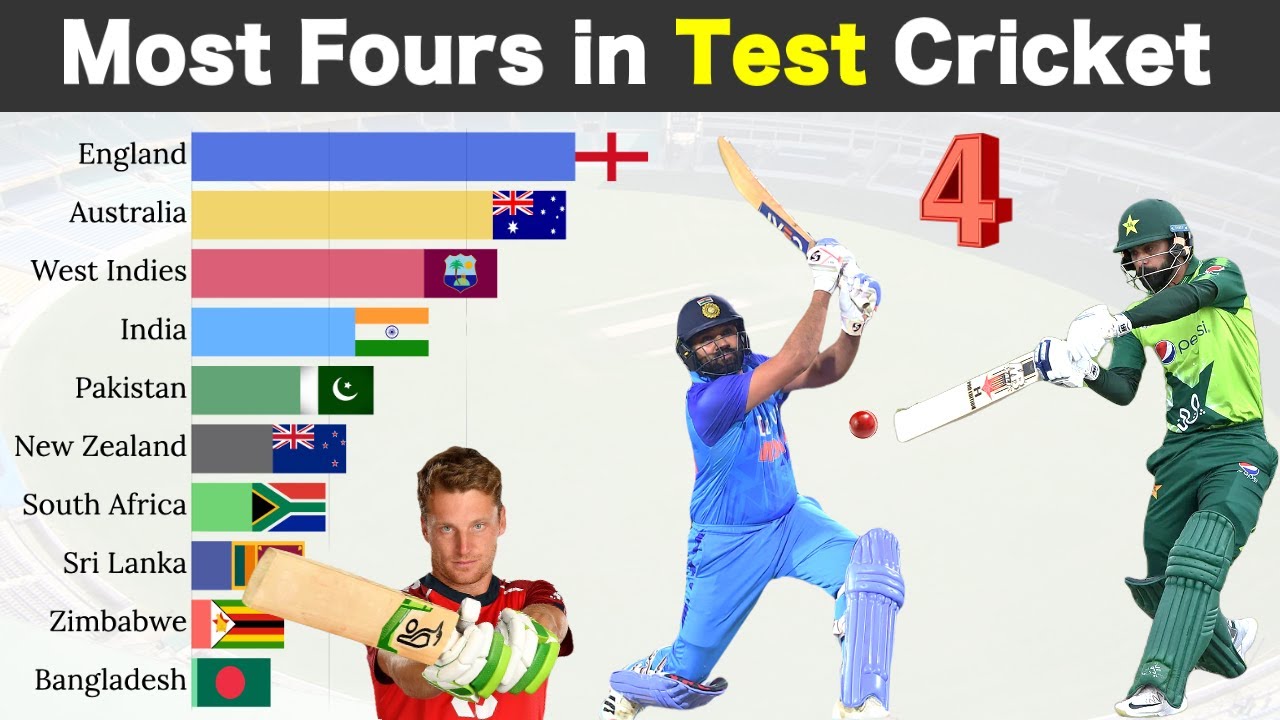 Top 10 Teams with Most Fours in Test Cricket History 1970-2022
