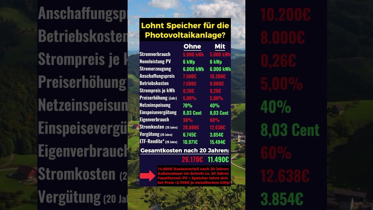 PV-Anlage: Lohnt sich ein Speicher?