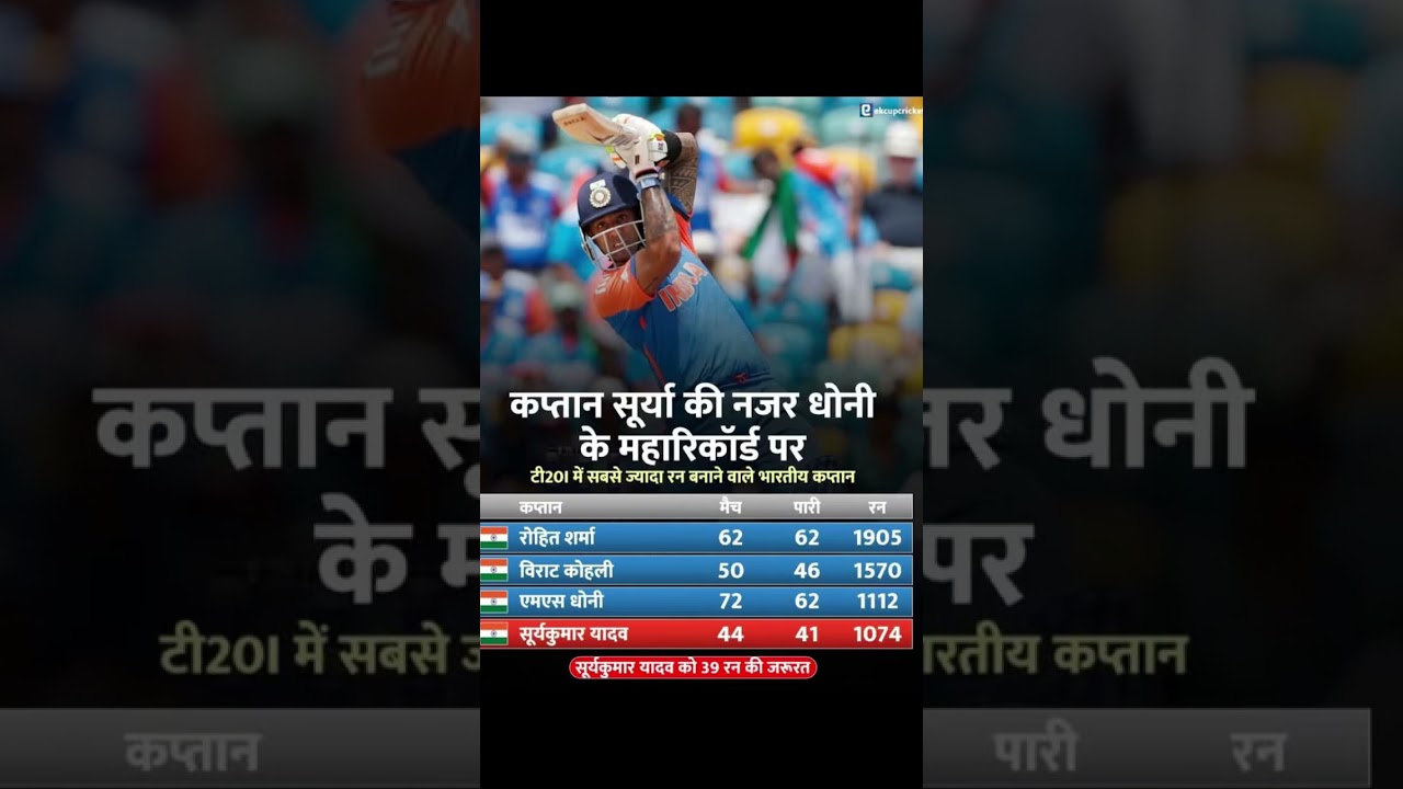 Suryakumar Yadav Close to Breaking MS Dhoni T20I Record 👀🔥 |. Indian Captains T20 Stats #msdhoni