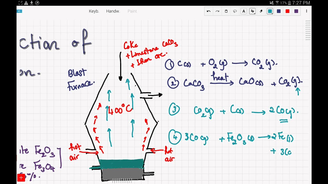 iGCSE / GCSE Chemistry: Extraction of iron (10.1)