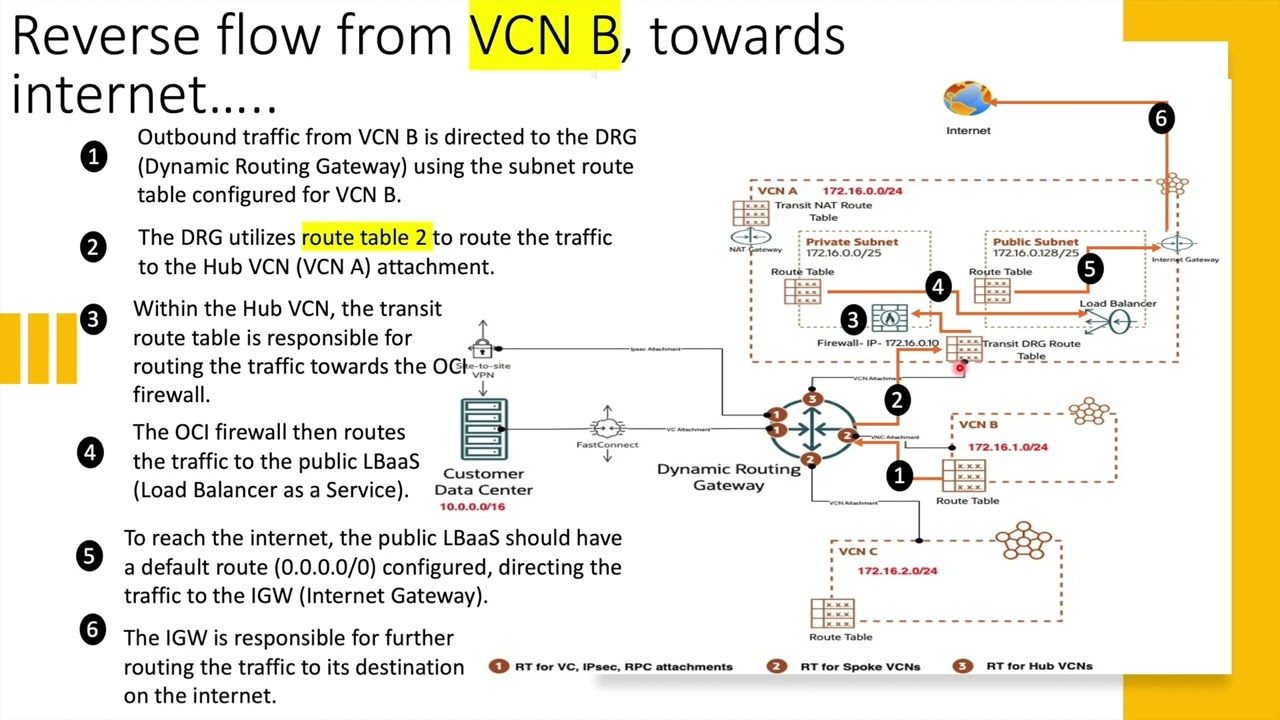 Mastering OCI Networking - Scenario 1 (Hub and Spoke with OCI Firewall)- Part A