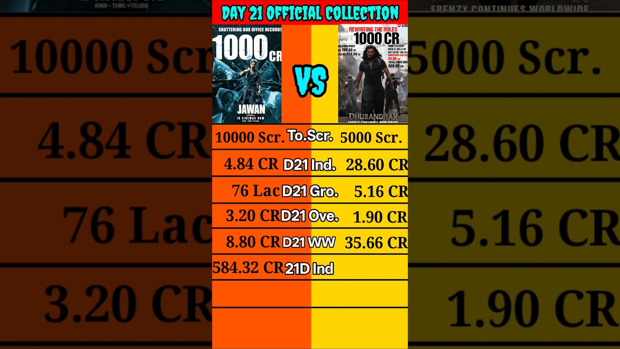 1000 Crore Special Shorts Dhurandhar।।Dhurandhar vs Jawan Day 21 Official Collection Comparison।।