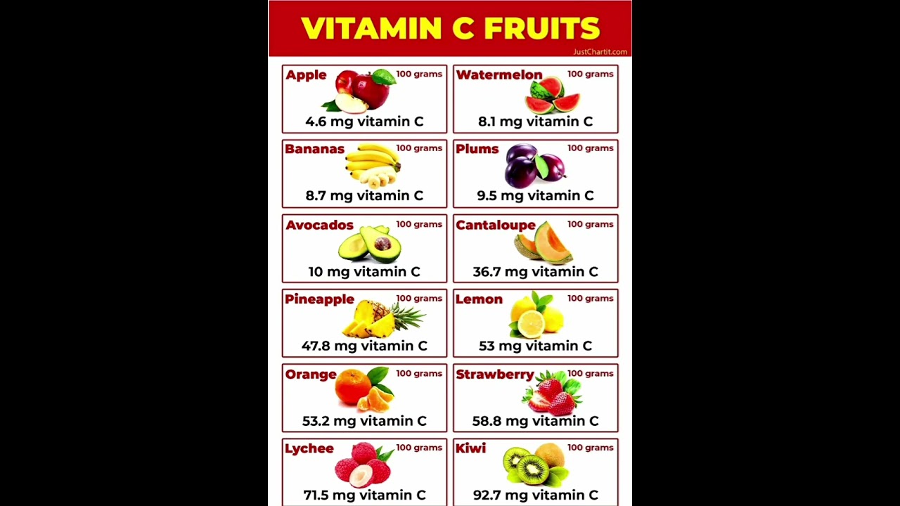best fruits for vitamin c #shorts #vitaminc  #healthyfruits #chart  #ytshorts #youtubeshorts