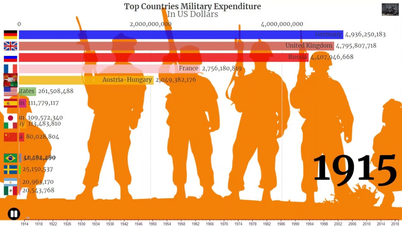 Top 15 Countries By Military Spending (1914-2019)