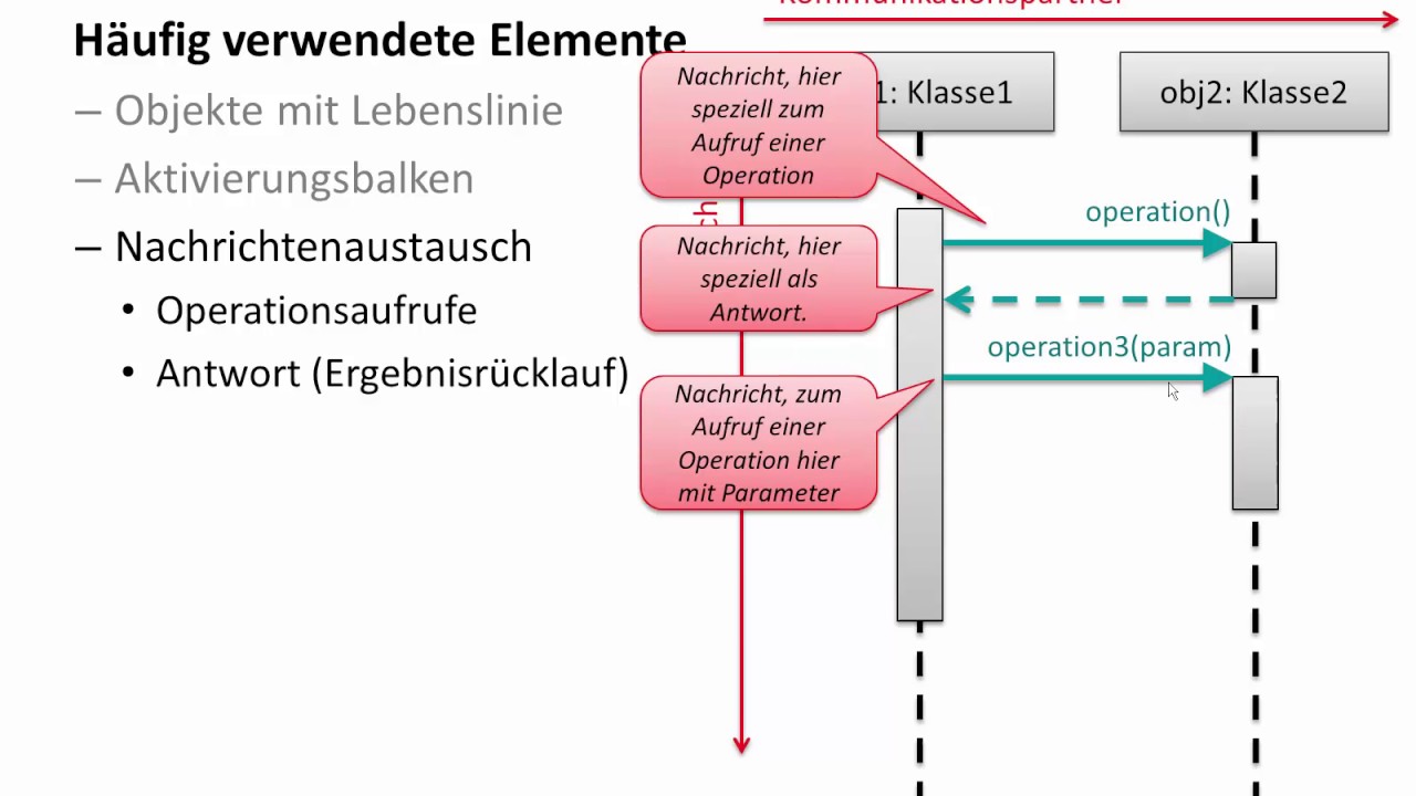 SE0313 UML-Sequenzdiagramme - Objektorientierung mit UML