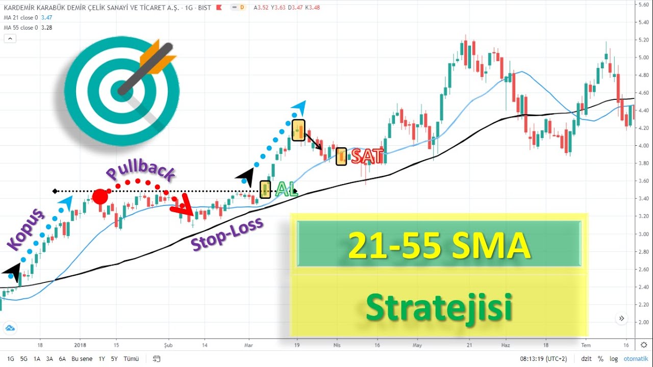 21-55 Basit Hareketli Ortalama Stratejisi, Hareketli Ortalama Stratejisi