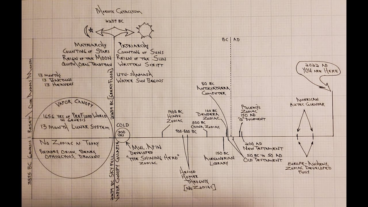 Fall of the 13th Sign: History of the Zodiac