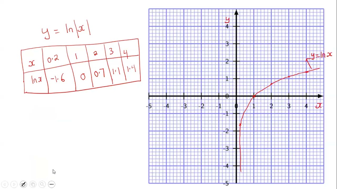 S.6 Differentiation 2 - Lesson 8 :Differentiation of Natural Logarithmic Functions (ln x) | Sketch
