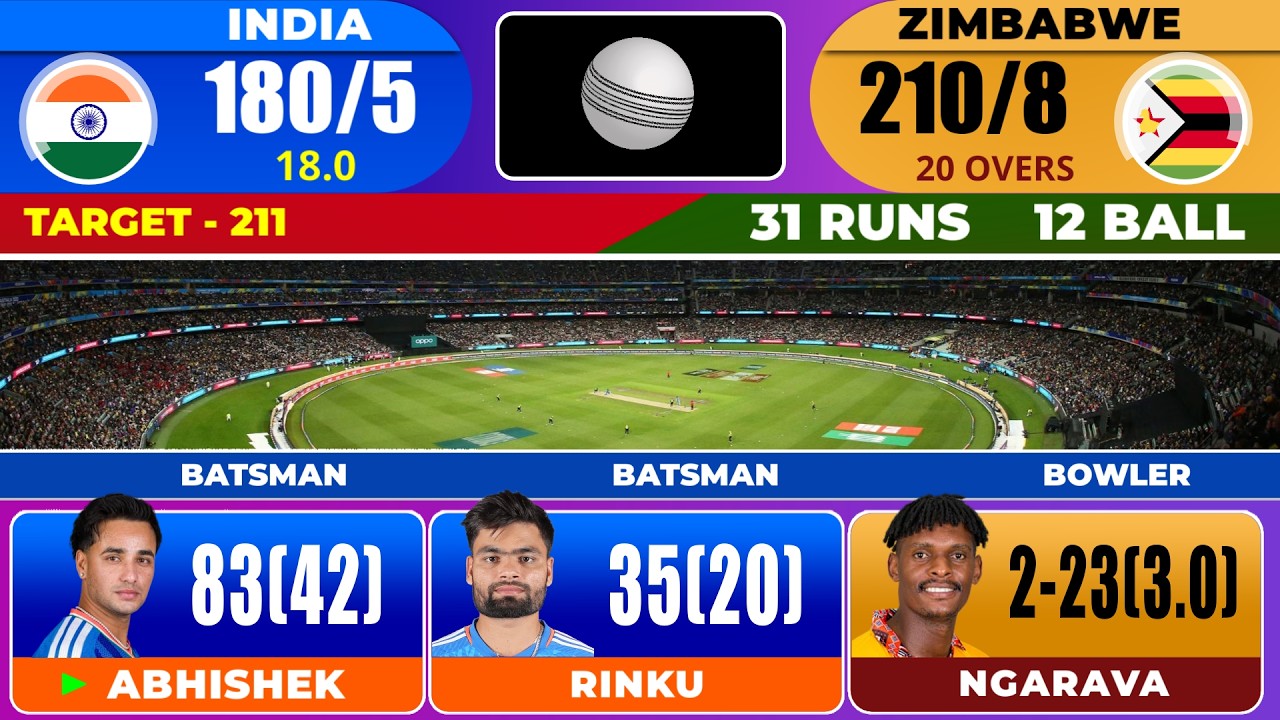 Live | India vs Zimbabwe Live score & commentary | Ind vs Zim Live match