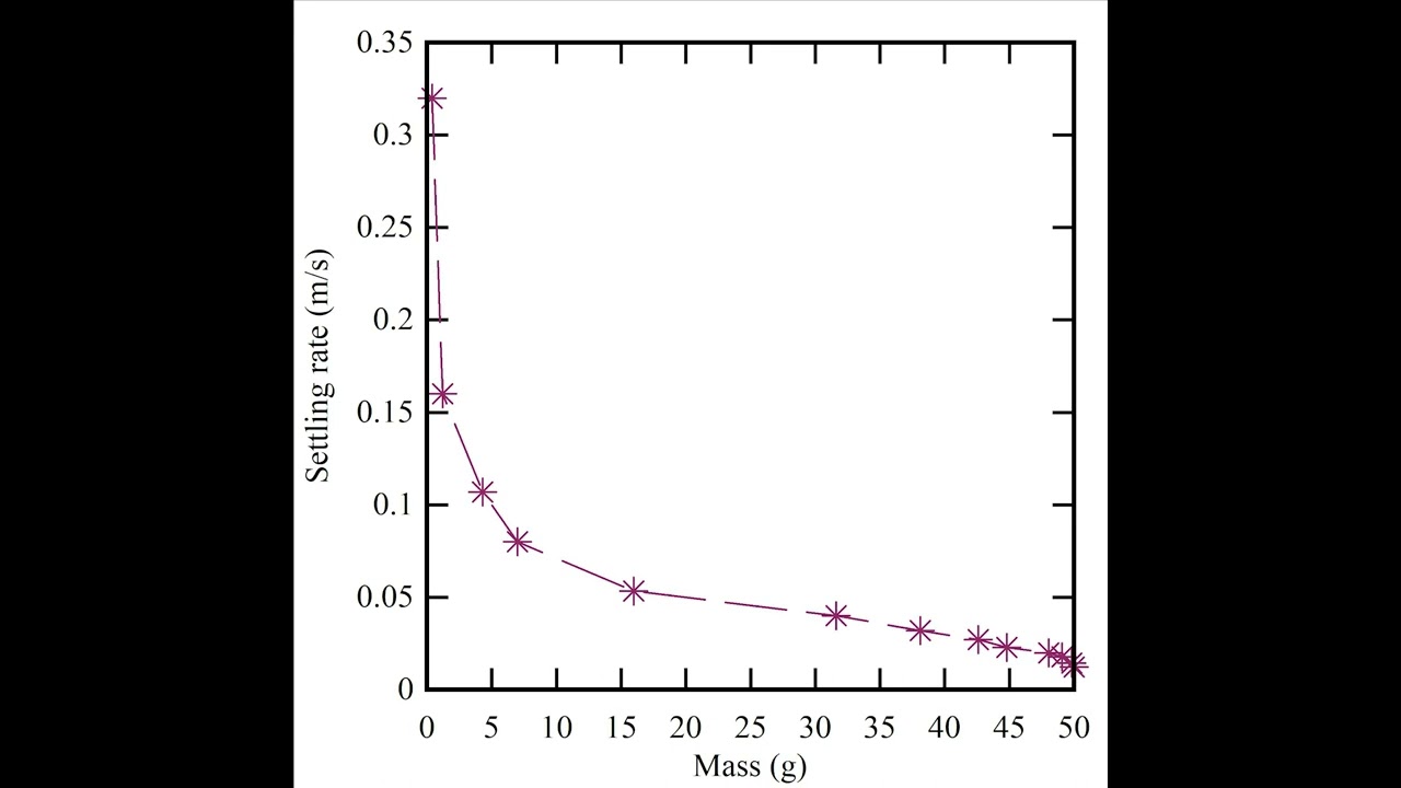 Sediment particle settling velocity (2) Application