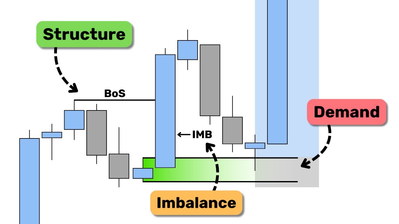 Master These 3 Concepts to Trade Profitably