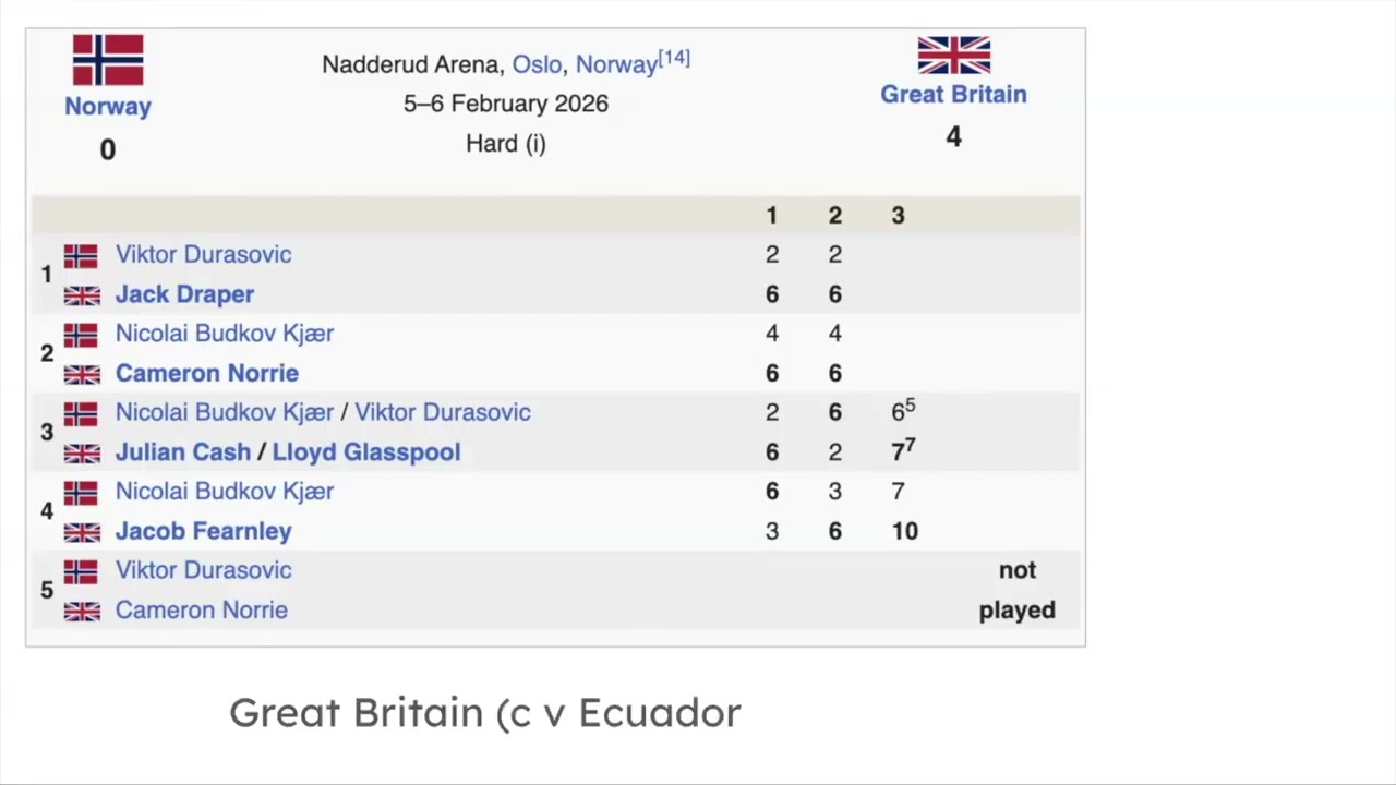 Davis Cup 2026 First Round Recap