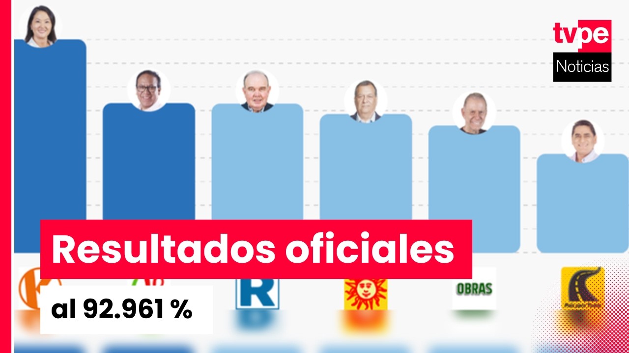 Elecciones Generales 2026: ONPE actualiza resultados oficiales al 92.961 %