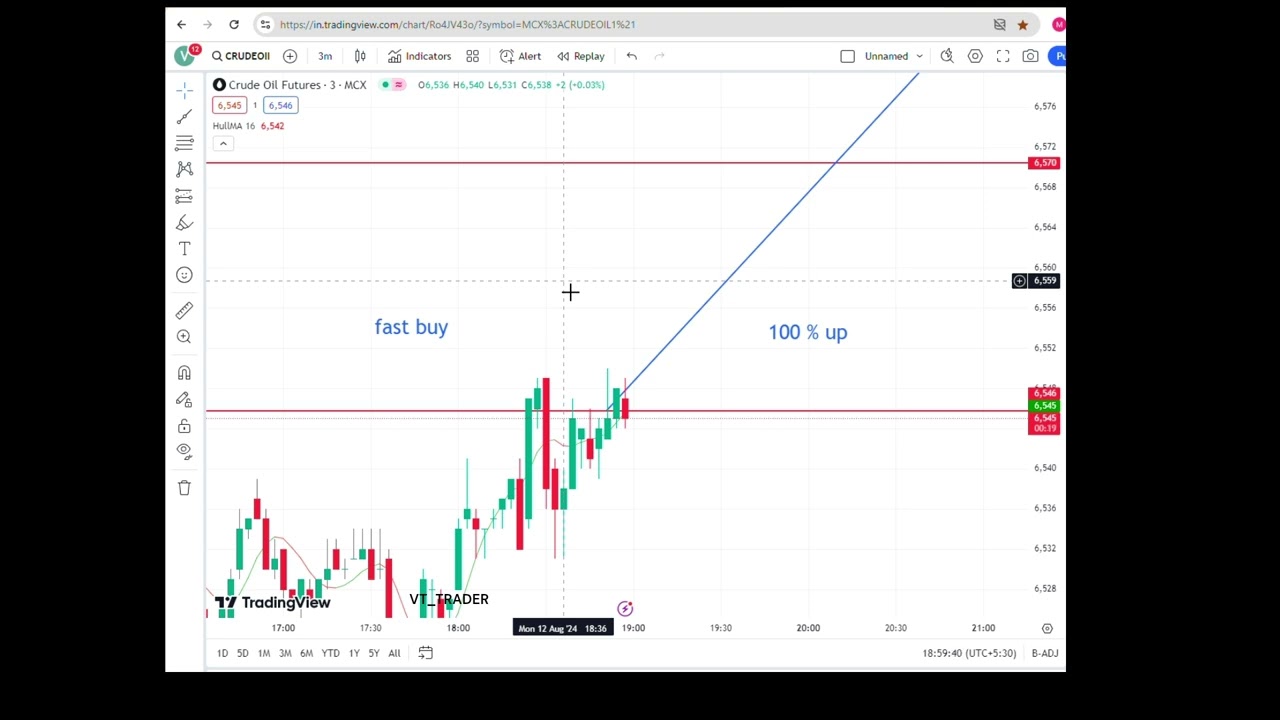 How to complete a target in the commodity market | crud oil trading |