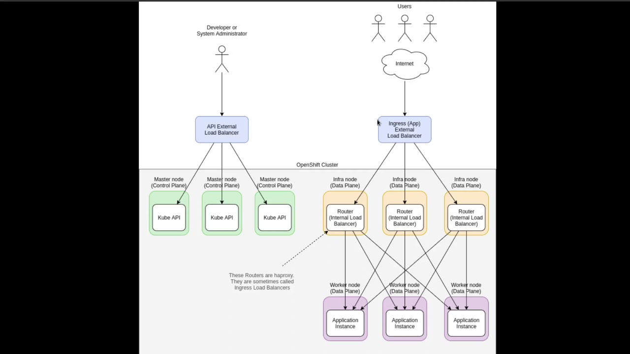 Объяснение балансировщиков нагрузки в кластере OpenShift