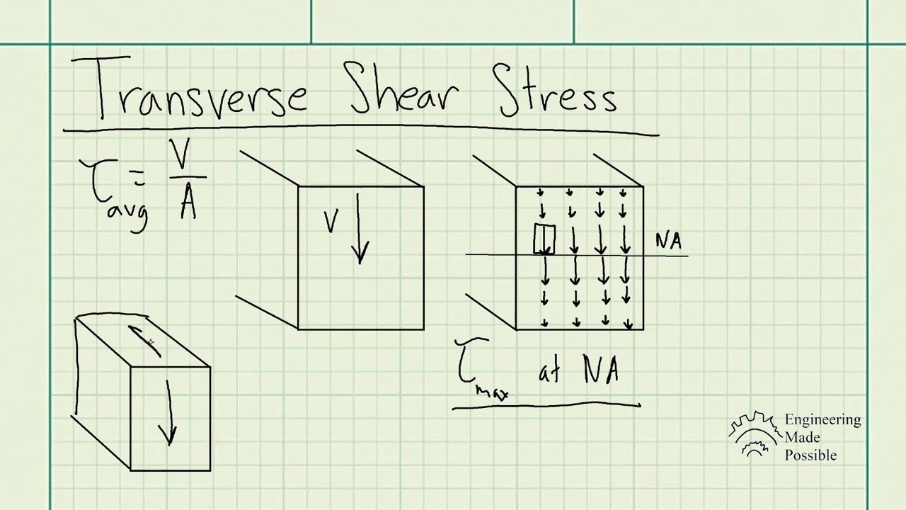 Transverse Shear Stress - Strengths of Materials
