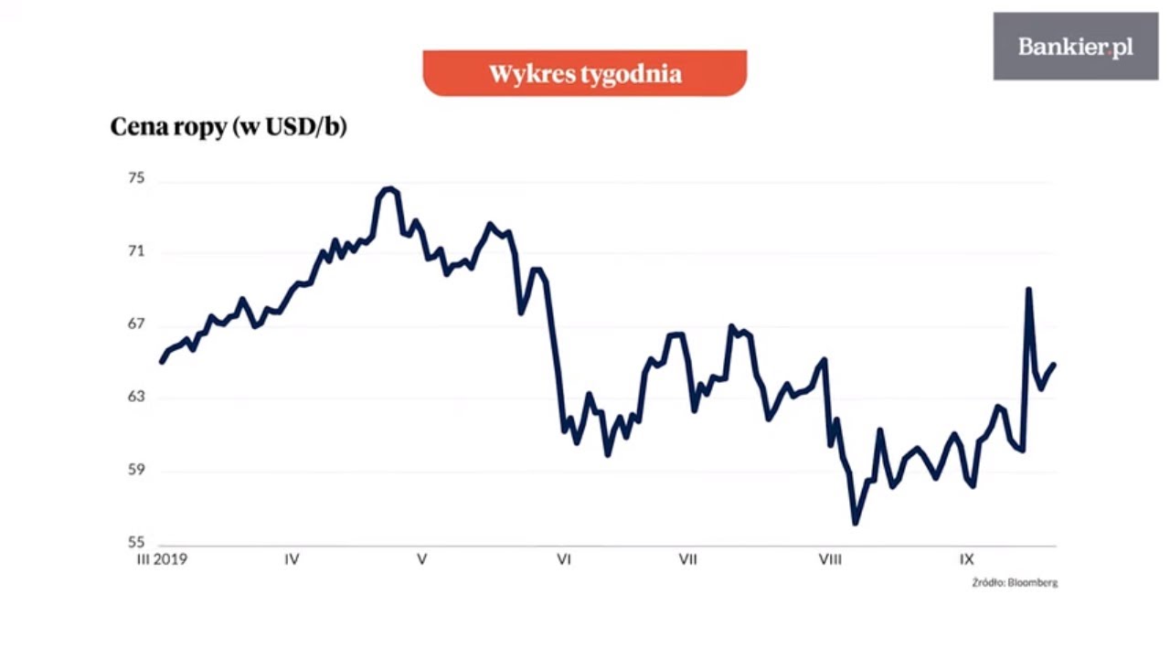 Wykres Tygodnia: Wciąż gorąco na rynku ropy naftowej | Bankier.pl
