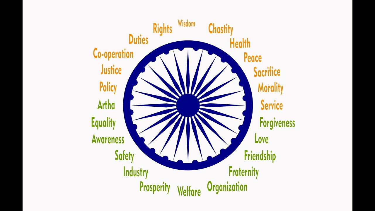 Azadi ka Amrit Mahotsav 2022 ~ The meaning of every spoke in the Ashok Chakra.