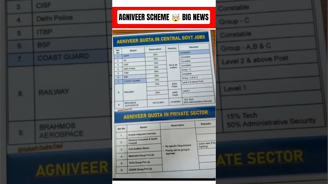 Agniveer Quota in Central Govt Jobs 😱 CAPF CISF BSF CRPF Reservation 2026#agniveer #agnipath #shorts