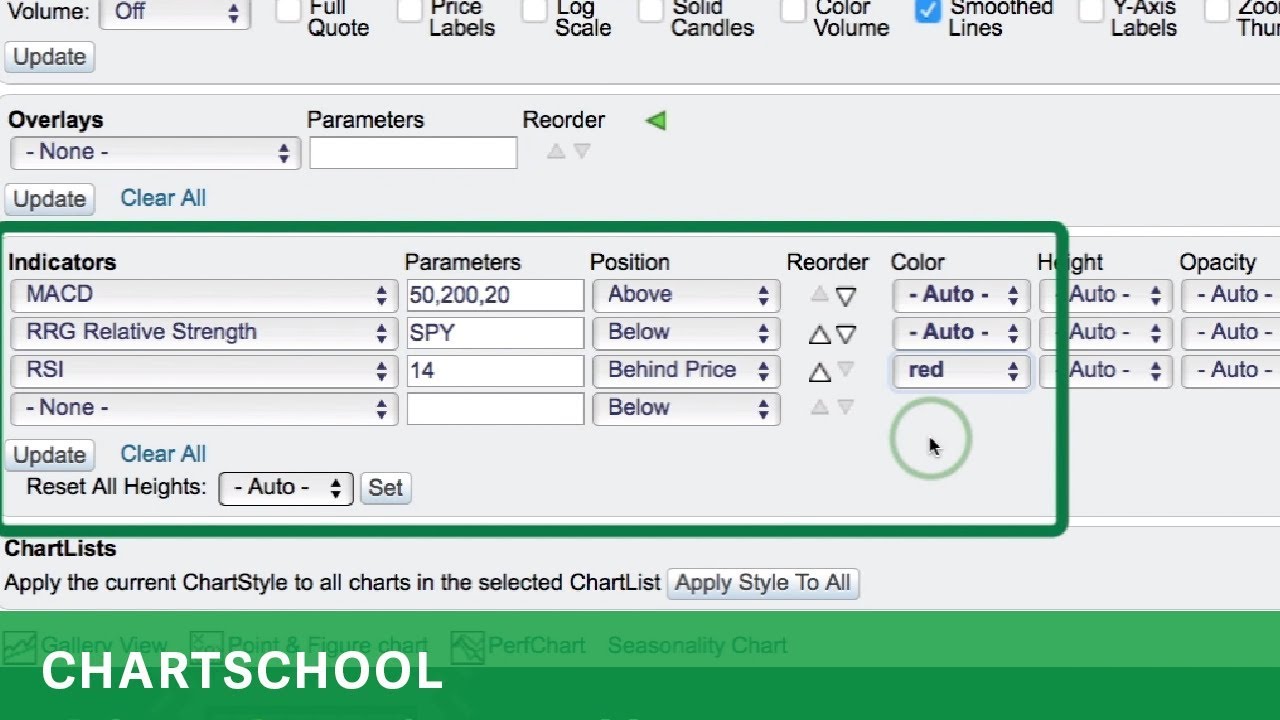 SharpCharts: Indicators