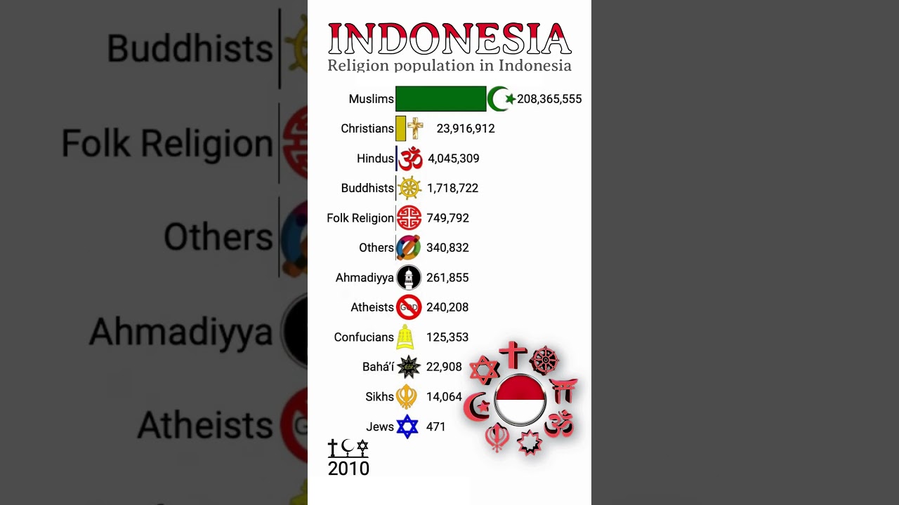 |Top Religions In Indonesia|2000-2024|💛