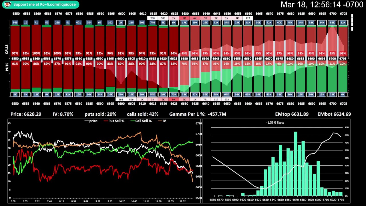 SPX Options Premium / Volume Profile - 3/18/26