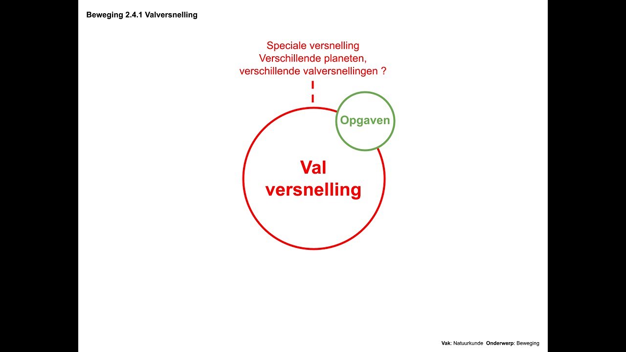 Valversnelling (Beweging 2.4.1)