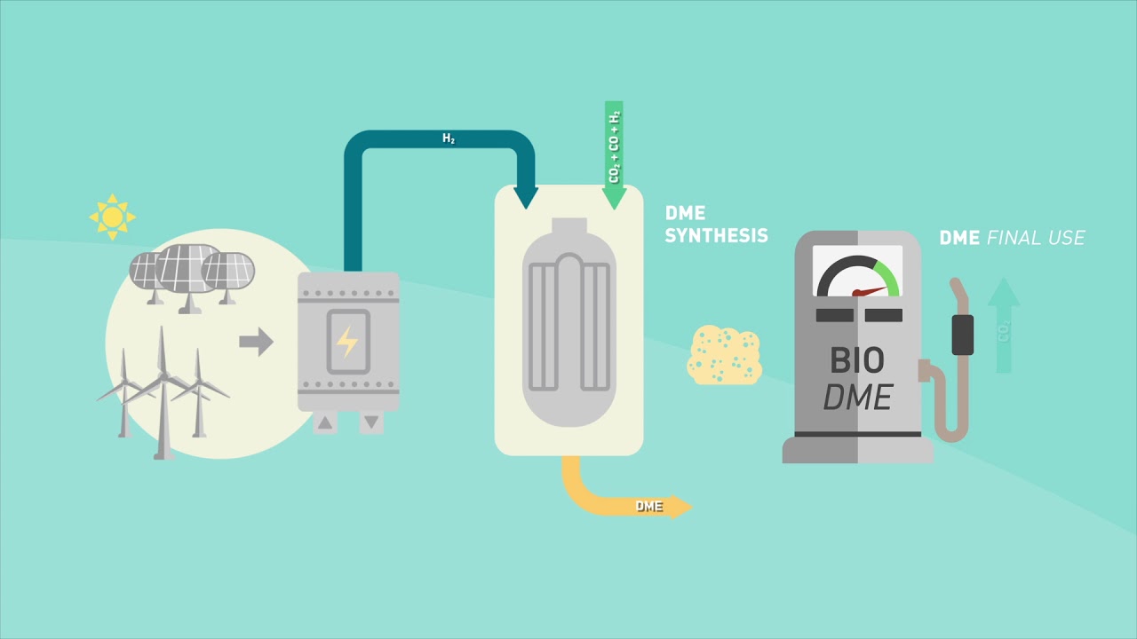 H2020 FLEDGED project &ndash; Flexible DME production from biomass with Sorption-Enhanced processes