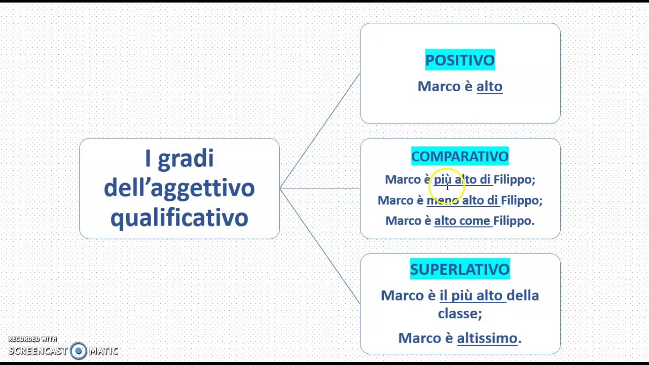 Gli aggettivi di grado positivo e comparativo.