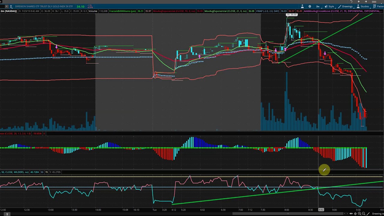 $NUGT - Gold ETF Short Setup