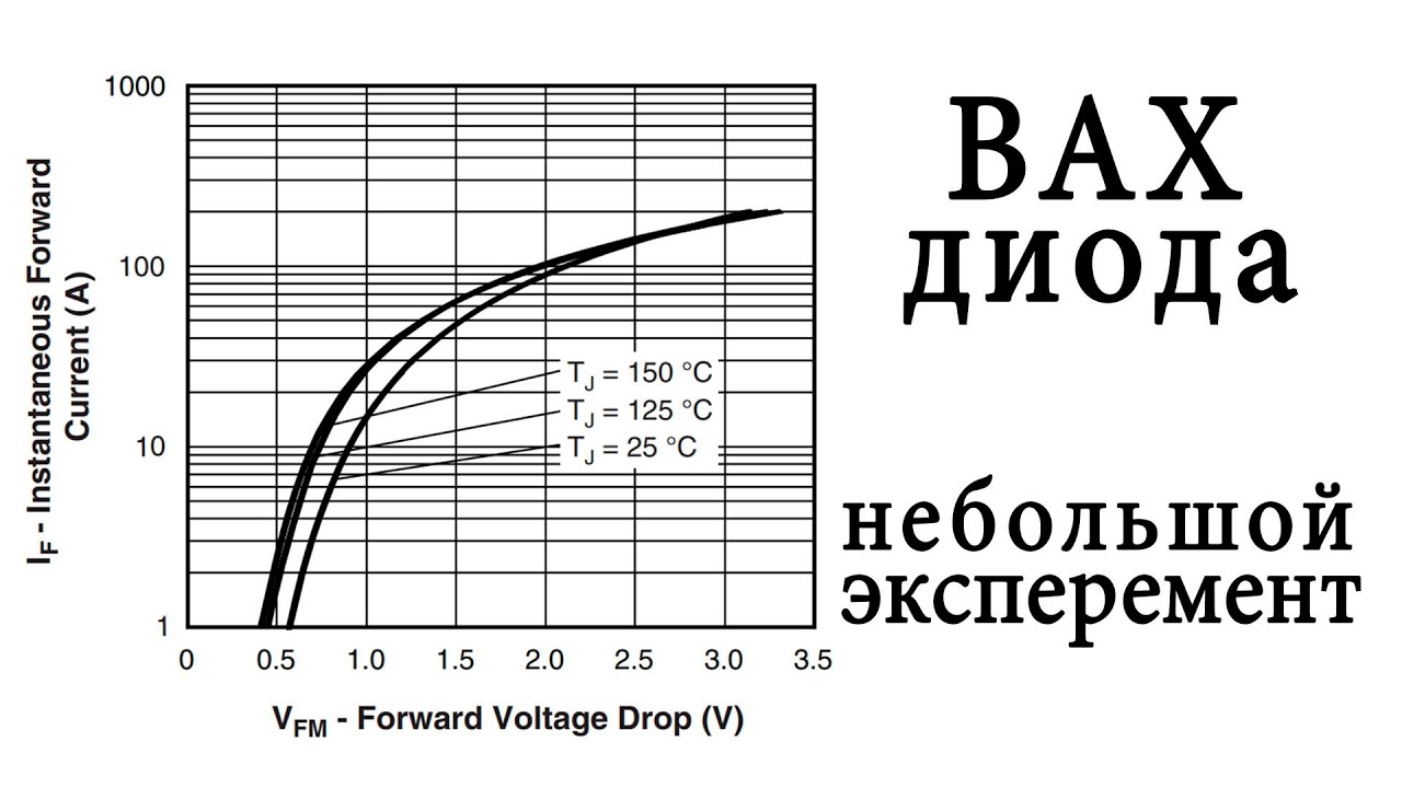 ВАХ диода показывает не только напряжение на диоде от тока но и наоборот