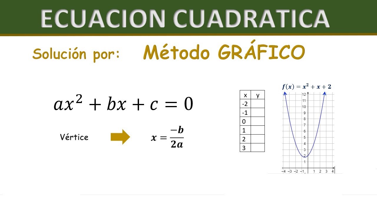 Ecuación cuadrática | Resolviendo por método gráfico