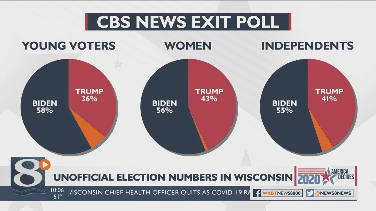 Unofficial numbers show remarkable voter turnout in Wisconsin in 2020