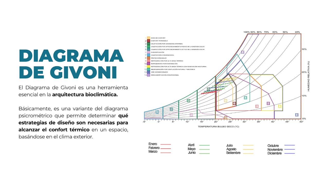 ¿Qué estrategias se necesita para climas cálidos, fríos y templados? - Diagrama de Givoni explicado