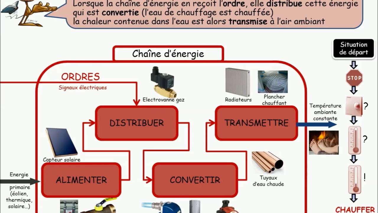 Un chauffage central, comment ça marche ?